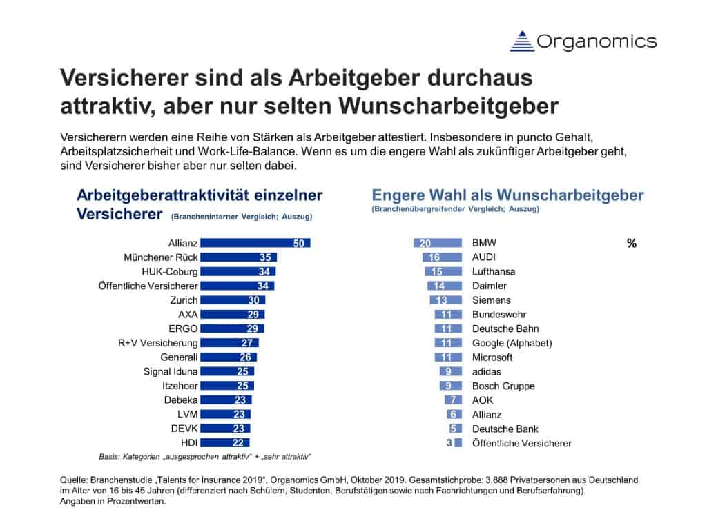 Arbeitgeberattraktivität Versicherer