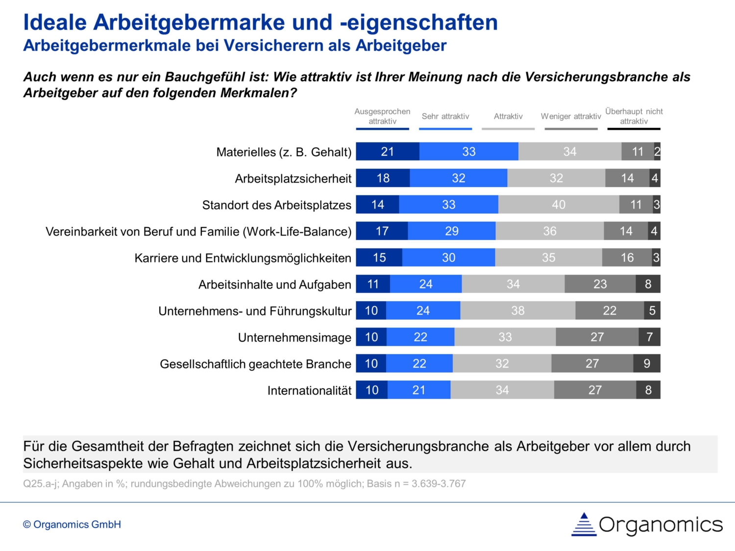 Balkengrafik funktionale Merkmale Versicherungen als Arbeitgeber