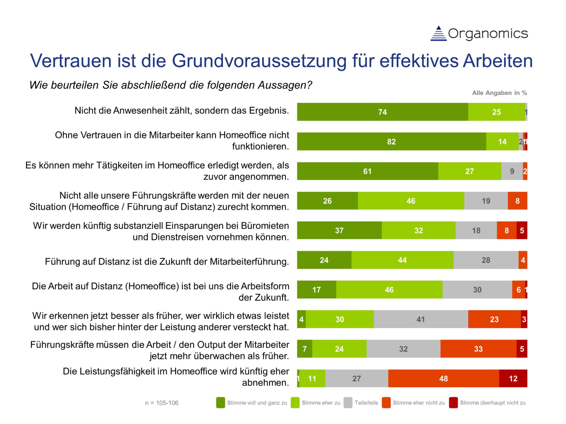 Balkengrafik zu Aussagen künftiger Arbeitsorganisation rund um Führung auf Distanz