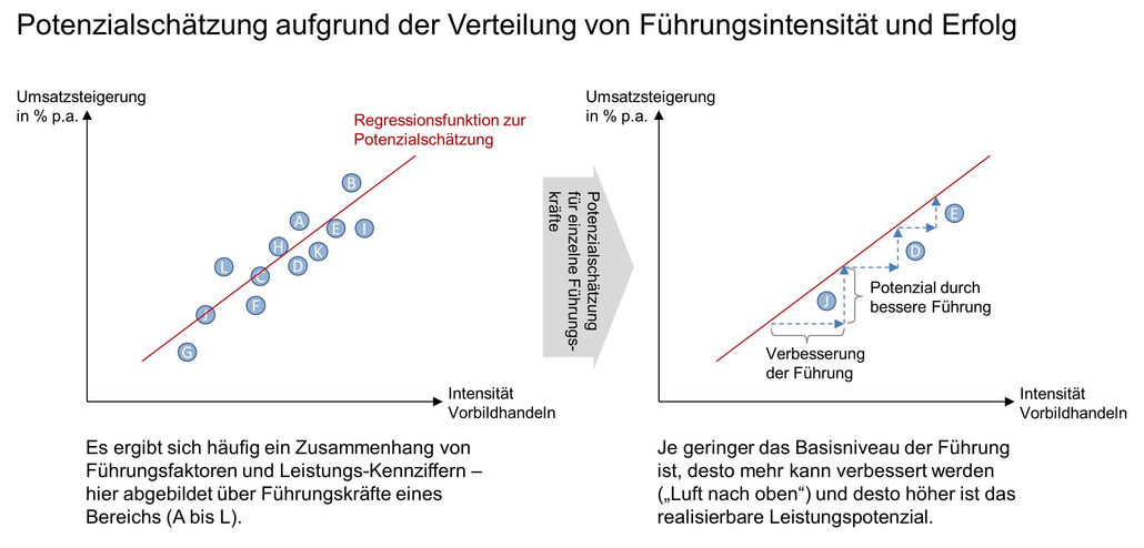 Abbildung zur Potenzialschätzung von Leistung durch Verbesserung der Führungsintensität