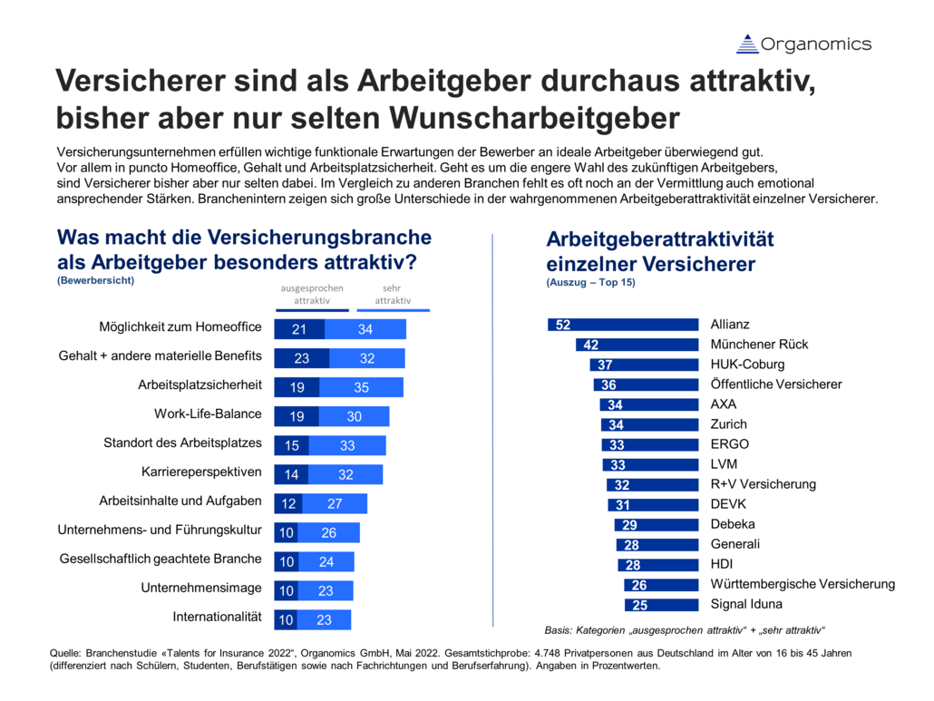 Pressegrafik zur Attraktivitätsmerkmalen und Versicherern