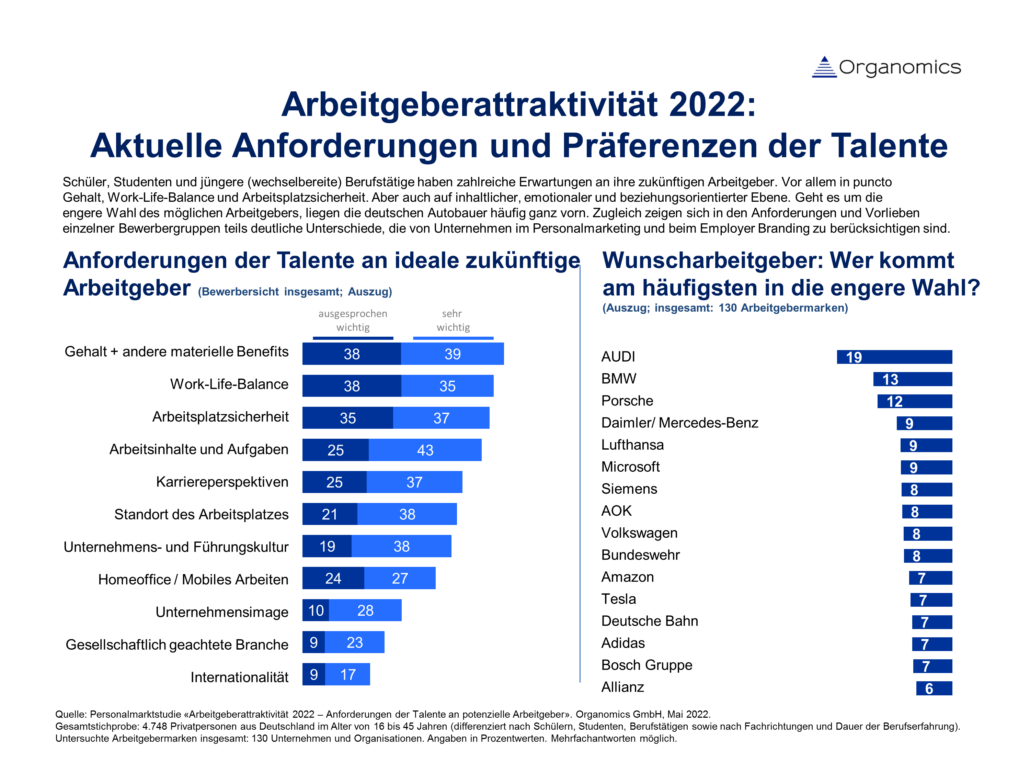 Funktionale Merkmale Arbeitgeberattraktivität 2022