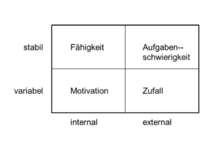 Attributionsschema nach Weiner